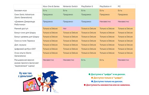 Гайд покупателя Sonic x Shadow Generations